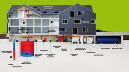Energieautarkes Mehrfamilienhaus (am Modell)